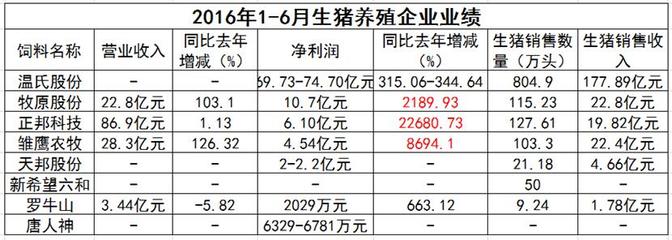 畜牧行業“奧運健兒”展風采 飼企、豬企、禽企半年業績捷報頻傳